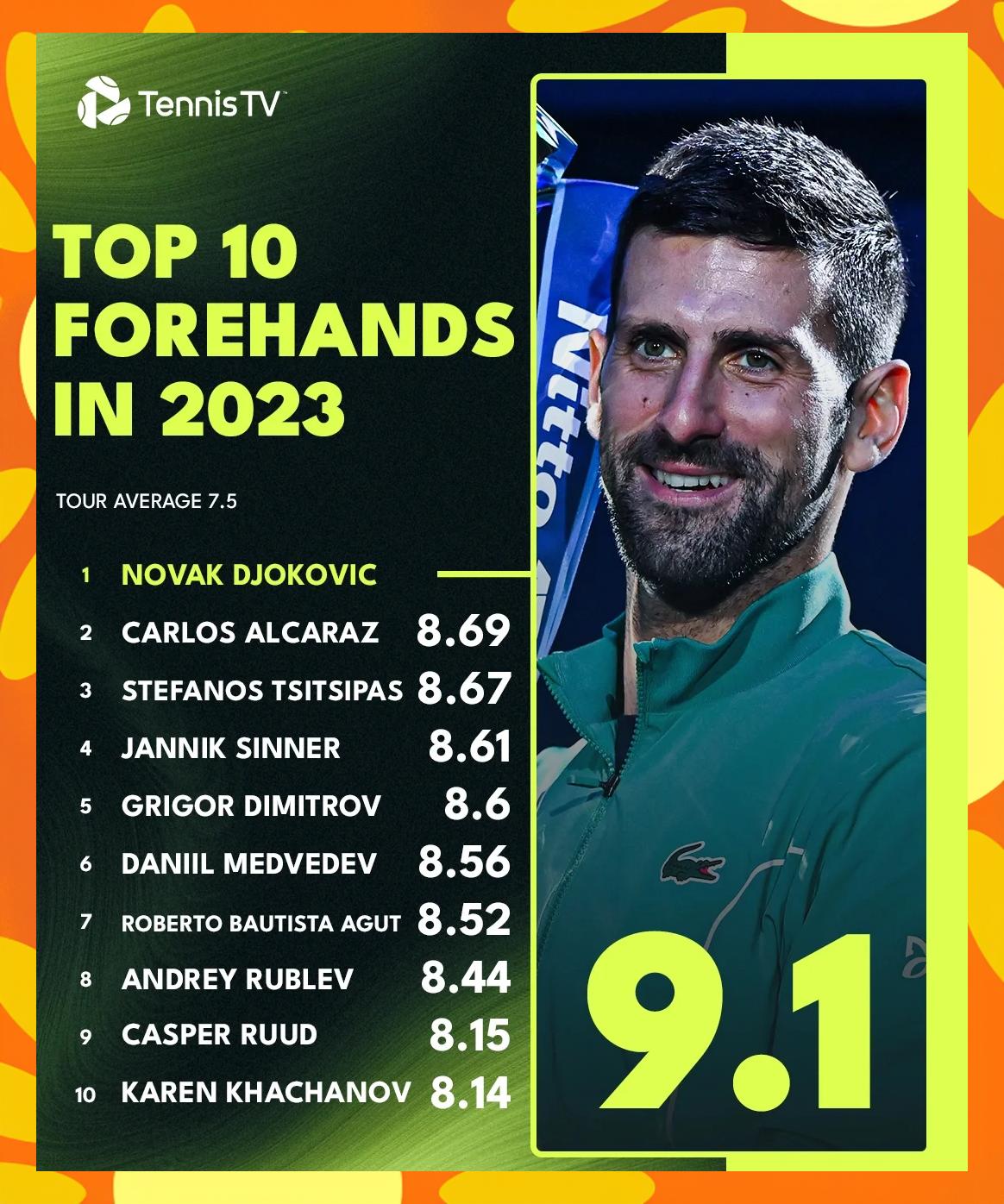 包含欧洲网球队碾压美国网球队，德约科维奇三分雨点燃全场的词条