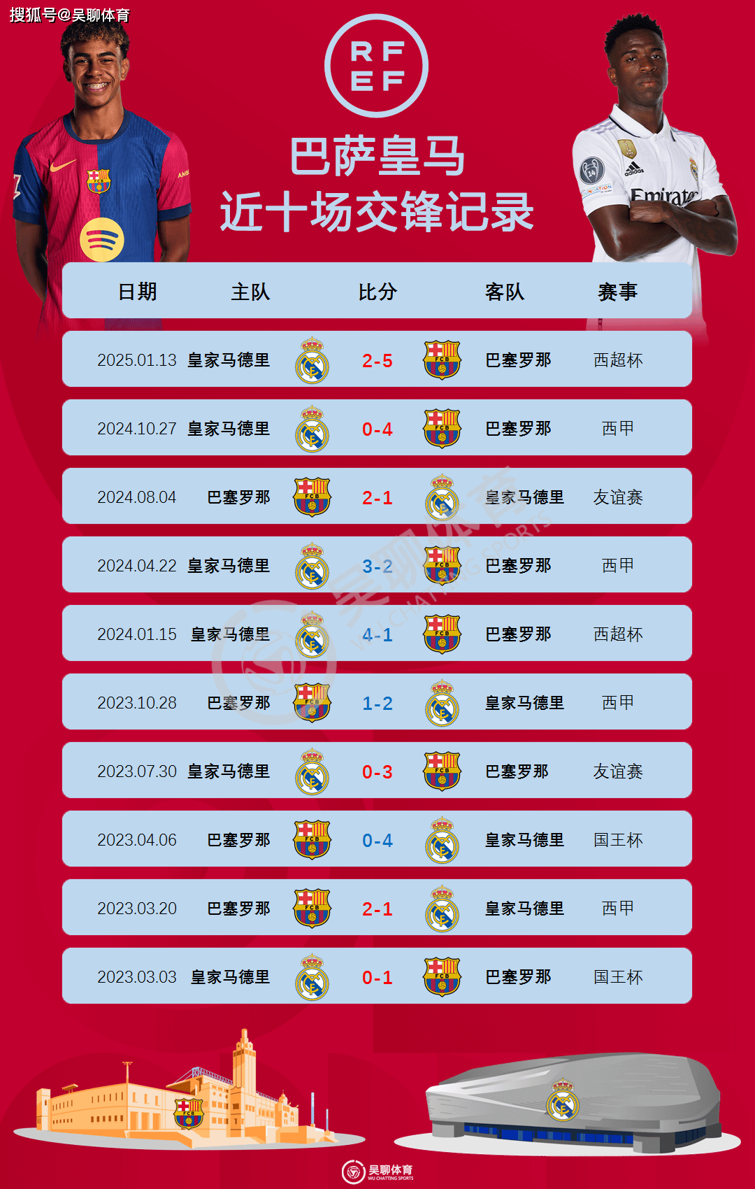 皇马再次斩获胜利,提升联赛排名的简单介绍 皇马再次斩获胜利,提升联赛排名的简单介绍